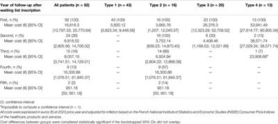 Economic Burden and Healthcare Trajectories of Patients Awaiting Heart Transplantation in a French Tertiary Center